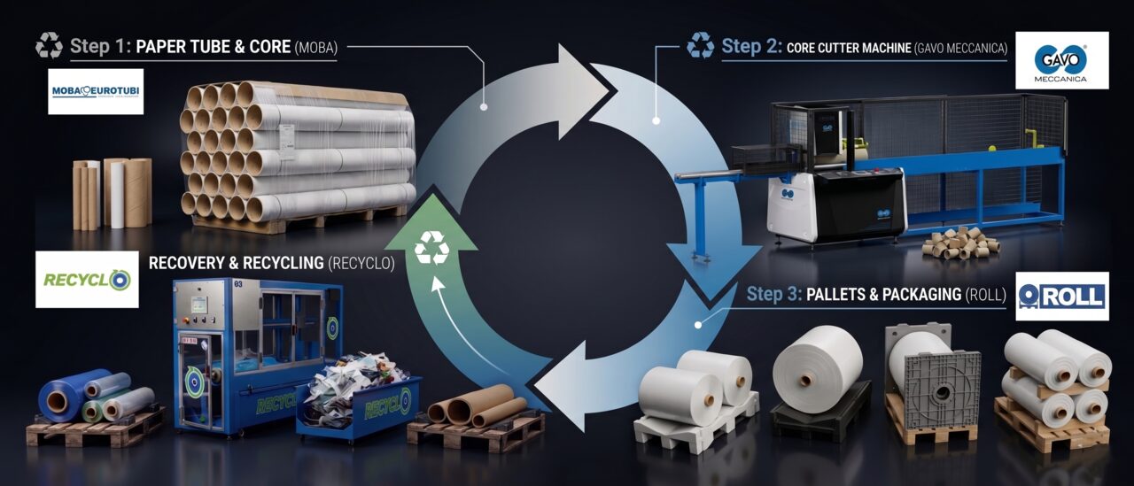 The CORES WORLD ecosystem: paper cores, core cutting, roll handling and core recovery working together